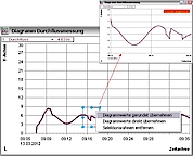 Zoomfunktion in den Diagrammen
