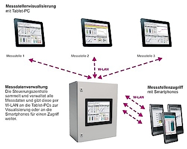 Beispielschema - Messstellenvisualisierung und -zugriff mit W-LAN